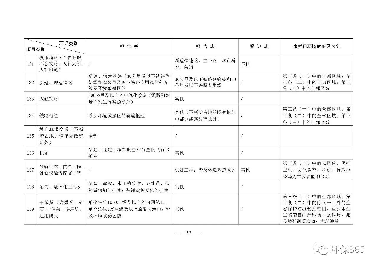 最新發布！建設項目環境影響評價分類管理名錄（2021年版）