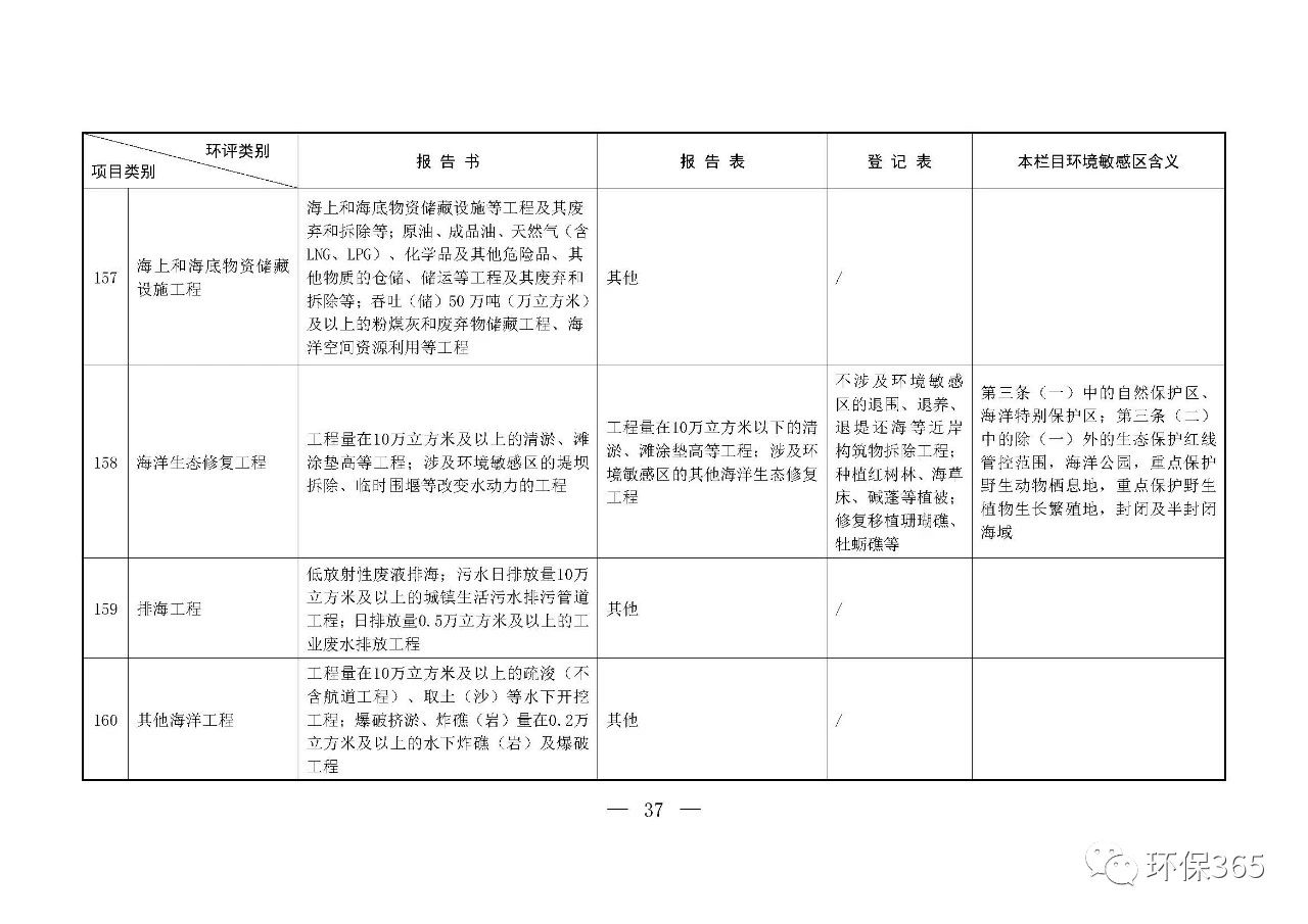 最新發布！建設項目環境影響評價分類管理名錄（2021年版）