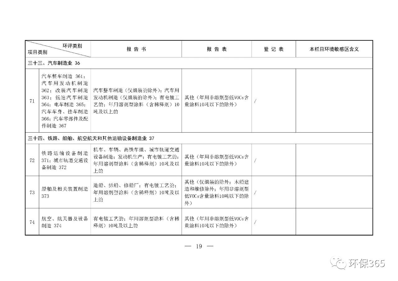 最新發布！建設項目環境影響評價分類管理名錄（2021年版）