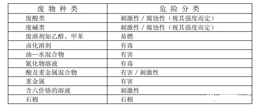 廢機油屬于危險廢物！一汽車公司交給無證經(jīng)營者處置最少罰60萬元！新固廢法時代危廢倉庫建設(shè)參考標準！不想被罰趕緊看！